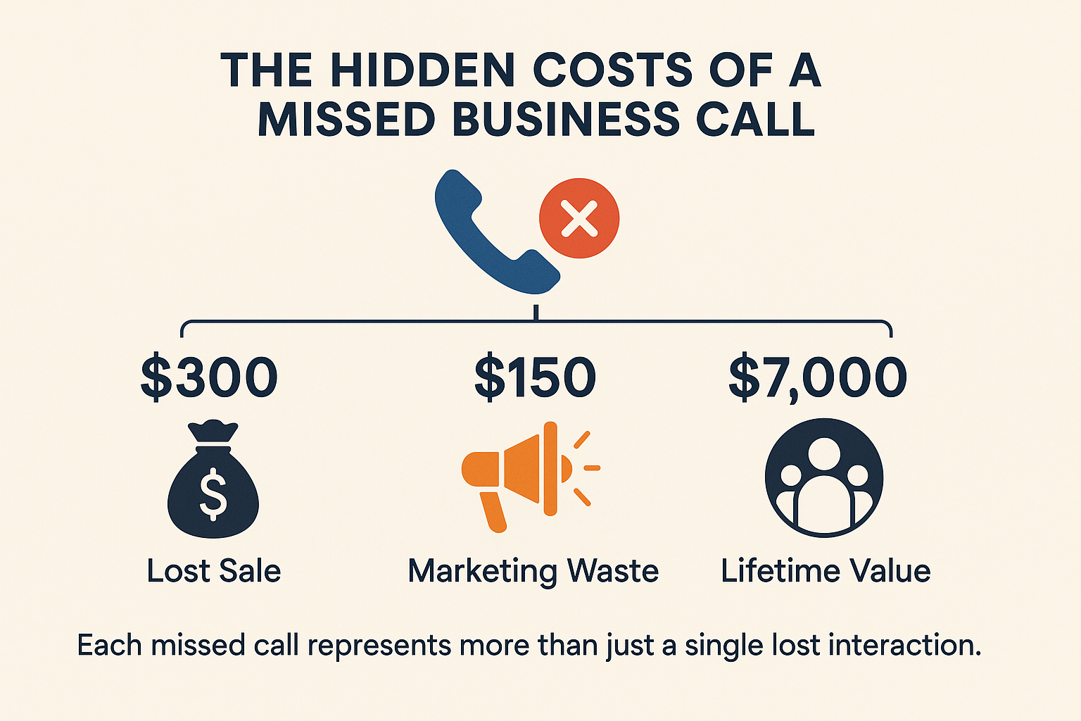 Infographic showing the hidden costs of a missed business call: lost sale, marketing waste, lifetime value